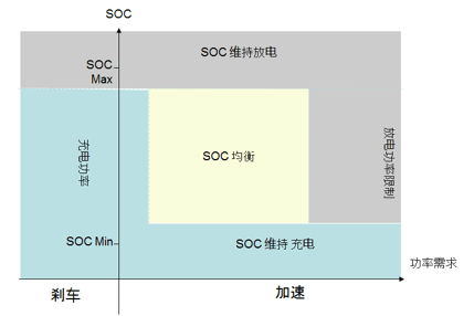 如何讓電池更安全？解析動力電池BMS控制策略的開發(fā)與測試