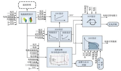 如何让电池更安全？解析动力电池BMS控制策略的开发与测试