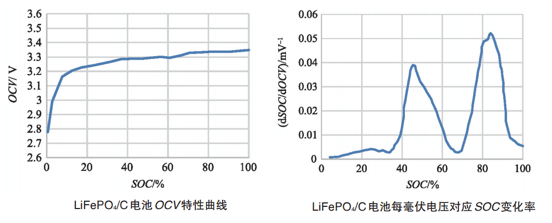 如何讓電池更安全？解析動力電池BMS控制策略的開發(fā)與測試