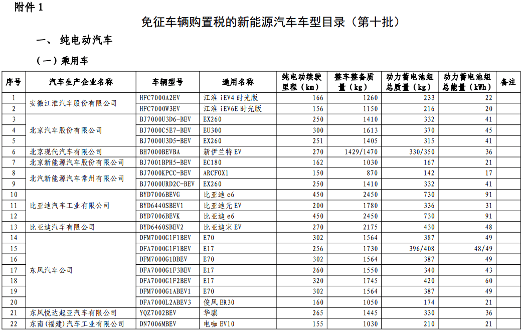 第十批免购置税新能源车型目录发布，776款车型入选