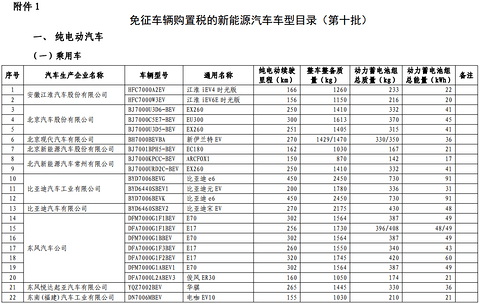 第十批免购置税新能源车型目录发布，776款车型入选