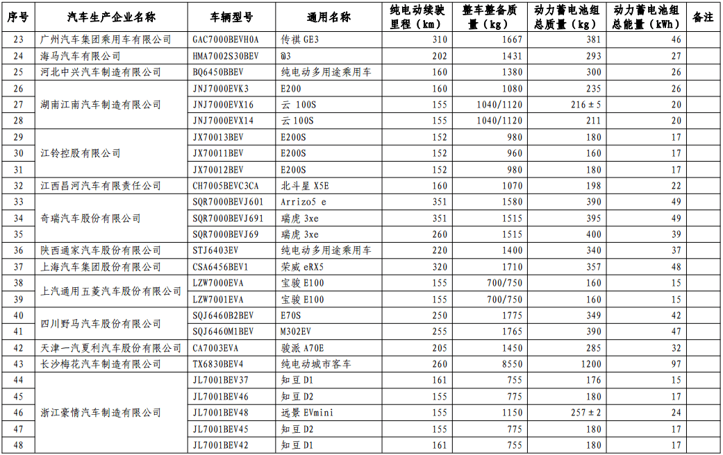 第十批免購置稅新能源車型目錄發(fā)布，776款車型入選