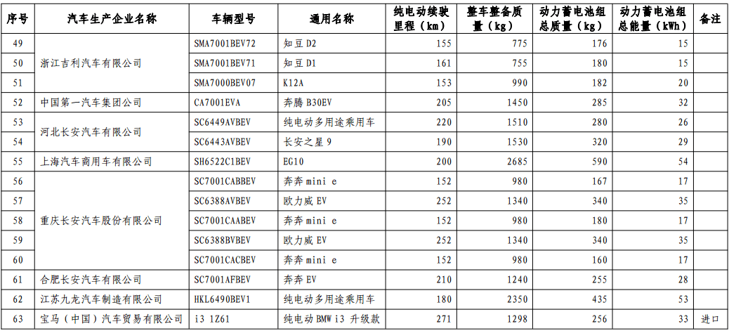 第十批免购置税新能源车型目录发布，776款车型入选