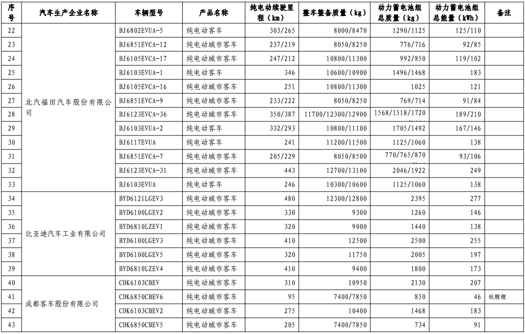 第十批免购置税新能源车型目录发布，776款车型入选