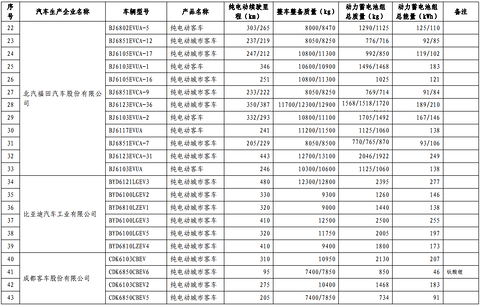 第十批免购置税新能源车型目录发布，776款车型入选