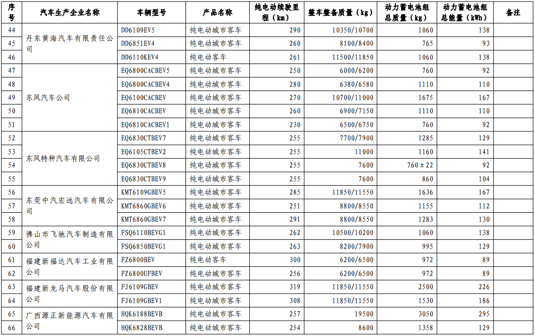 第十批免购置税新能源车型目录发布，776款车型入选