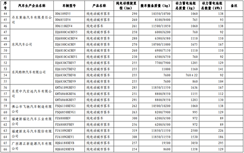 第十批免购置税新能源车型目录发布，776款车型入选