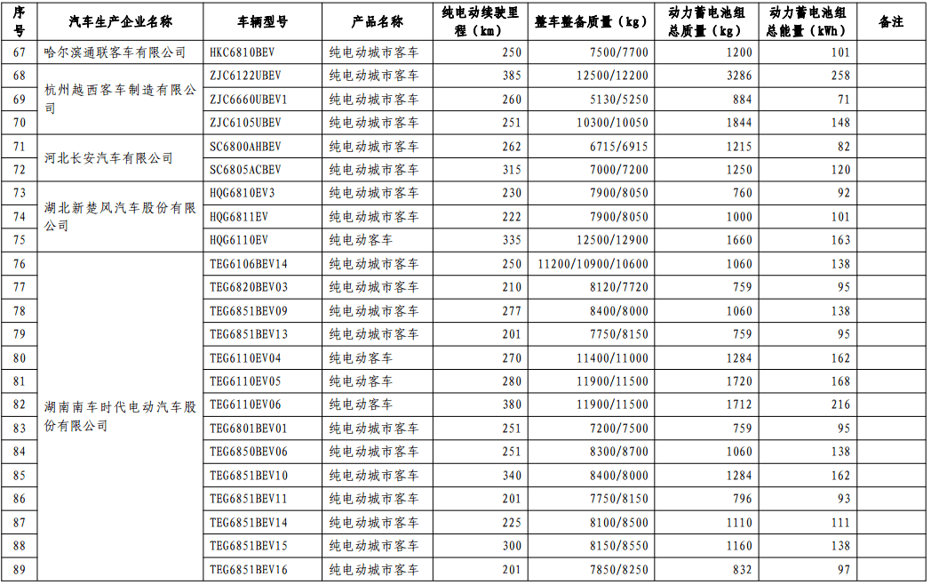 第十批免購置稅新能源車型目錄發(fā)布，776款車型入選