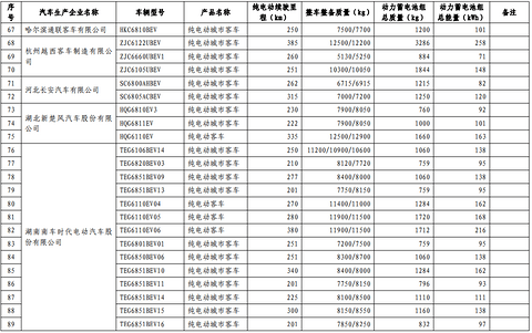 第十批免购置税新能源车型目录发布，776款车型入选