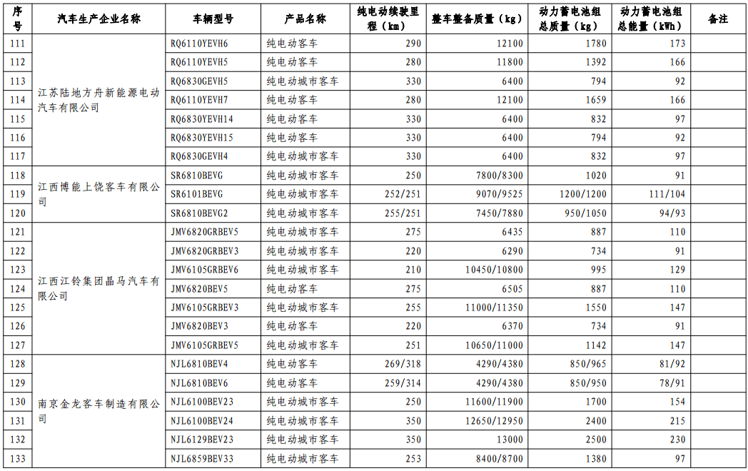 第十批免購置稅新能源車型目錄發(fā)布，776款車型入選