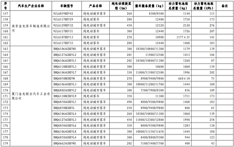 第十批免购置税新能源车型目录发布，776款车型入选