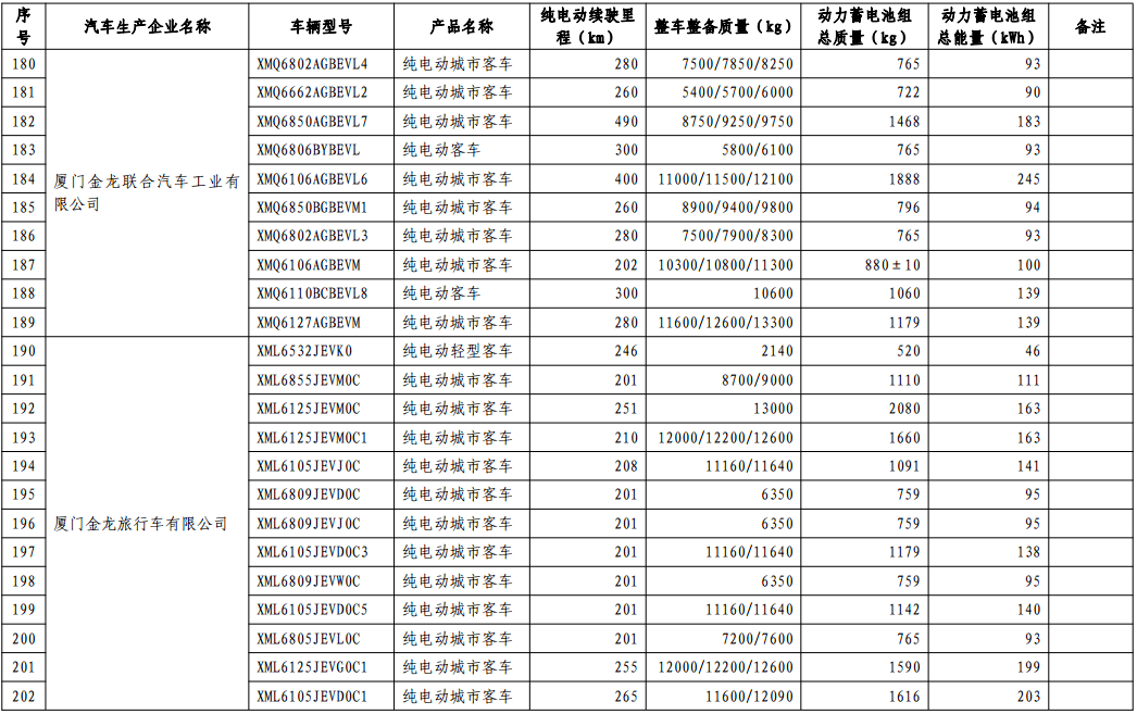 第十批免购置税新能源车型目录发布，776款车型入选