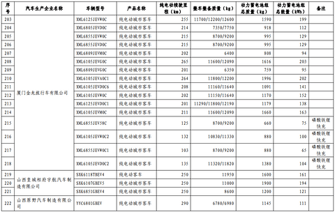 第十批免购置税新能源车型目录发布，776款车型入选