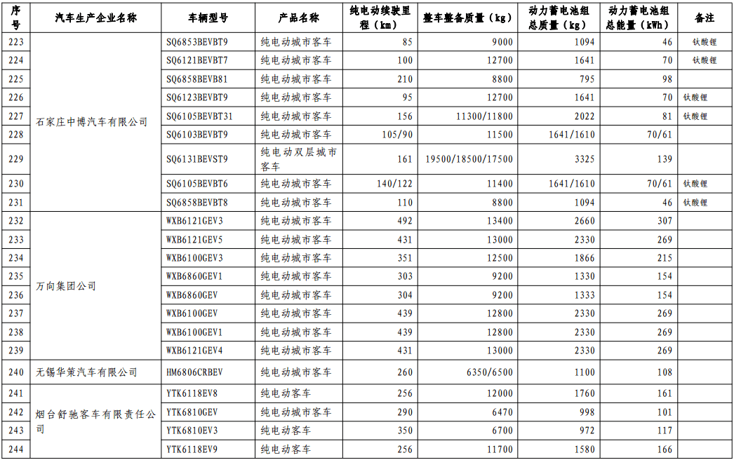 第十批免購置稅新能源車型目錄發(fā)布，776款車型入選
