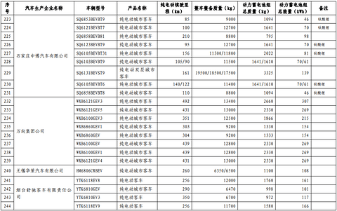 第十批免购置税新能源车型目录发布，776款车型入选