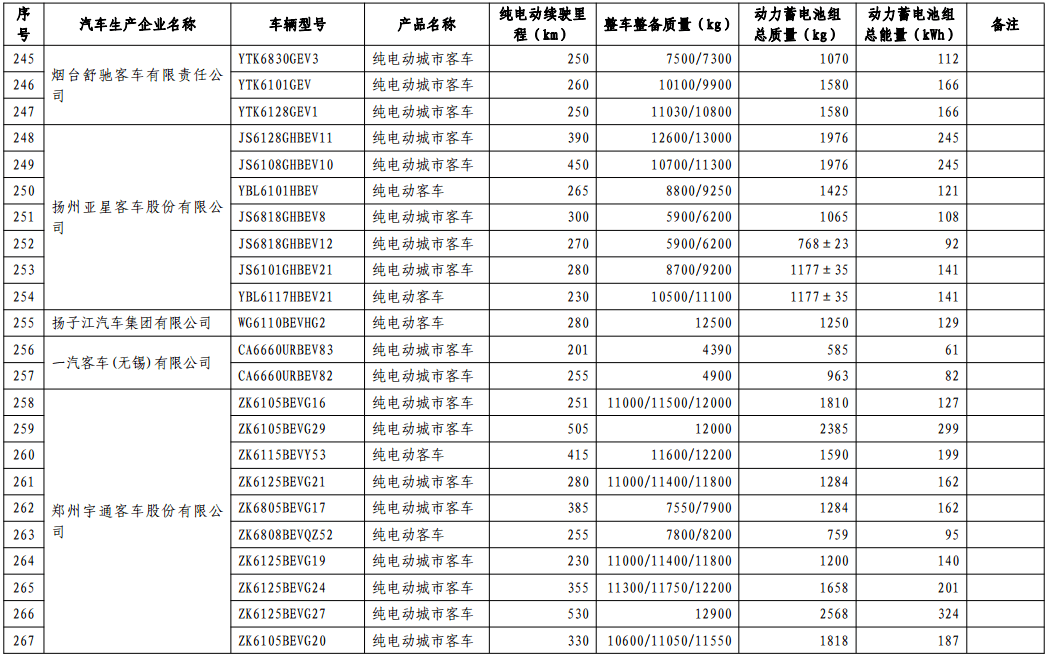 第十批免購置稅新能源車型目錄發(fā)布，776款車型入選