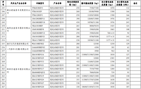 第十批免购置税新能源车型目录发布，776款车型入选