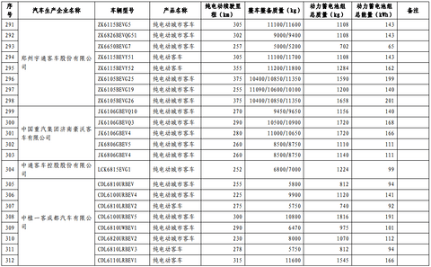 第十批免购置税新能源车型目录发布，776款车型入选