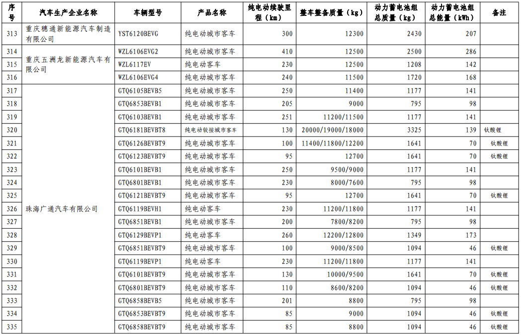 第十批免购置税新能源车型目录发布，776款车型入选