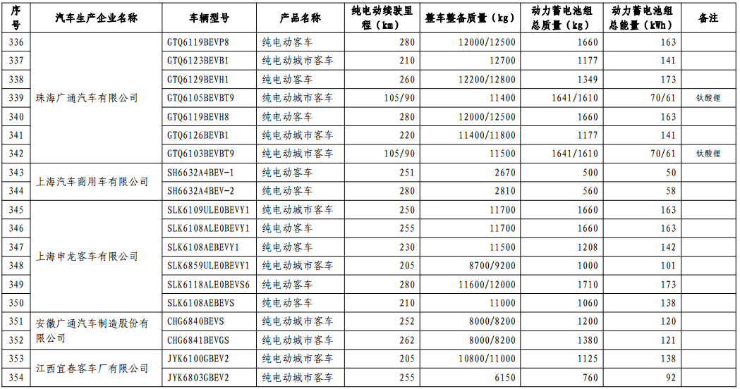 第十批免购置税新能源车型目录发布，776款车型入选