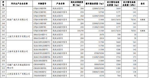 第十批免购置税新能源车型目录发布，776款车型入选