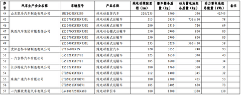 第十批免购置税新能源车型目录发布，776款车型入选