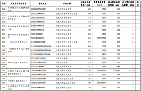 第十批免购置税新能源车型目录发布，776款车型入选