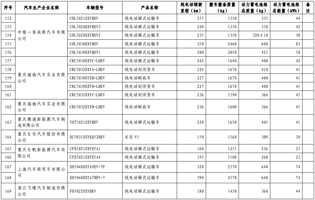 第十批免购置税新能源车型目录发布，776款车型入选