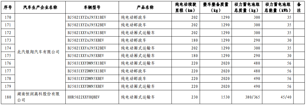 第十批免购置税新能源车型目录发布，776款车型入选