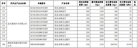 第十批免购置税新能源车型目录发布，776款车型入选