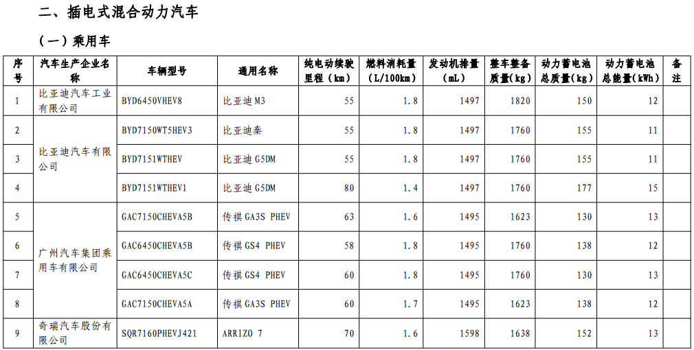 第十批免购置税新能源车型目录发布，776款车型入选