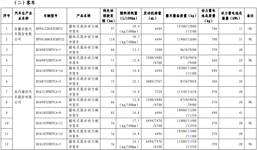 第十批免购置税新能源车型目录发布，776款车型入选