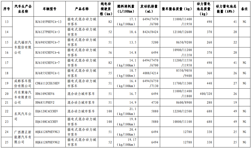 第十批免購置稅新能源車型目錄發(fā)布，776款車型入選
