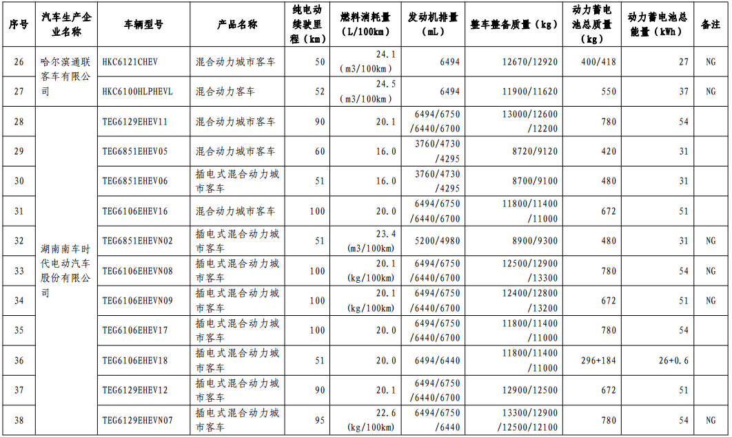 第十批免購置稅新能源車型目錄發(fā)布，776款車型入選