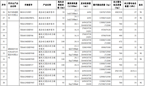 第十批免购置税新能源车型目录发布，776款车型入选