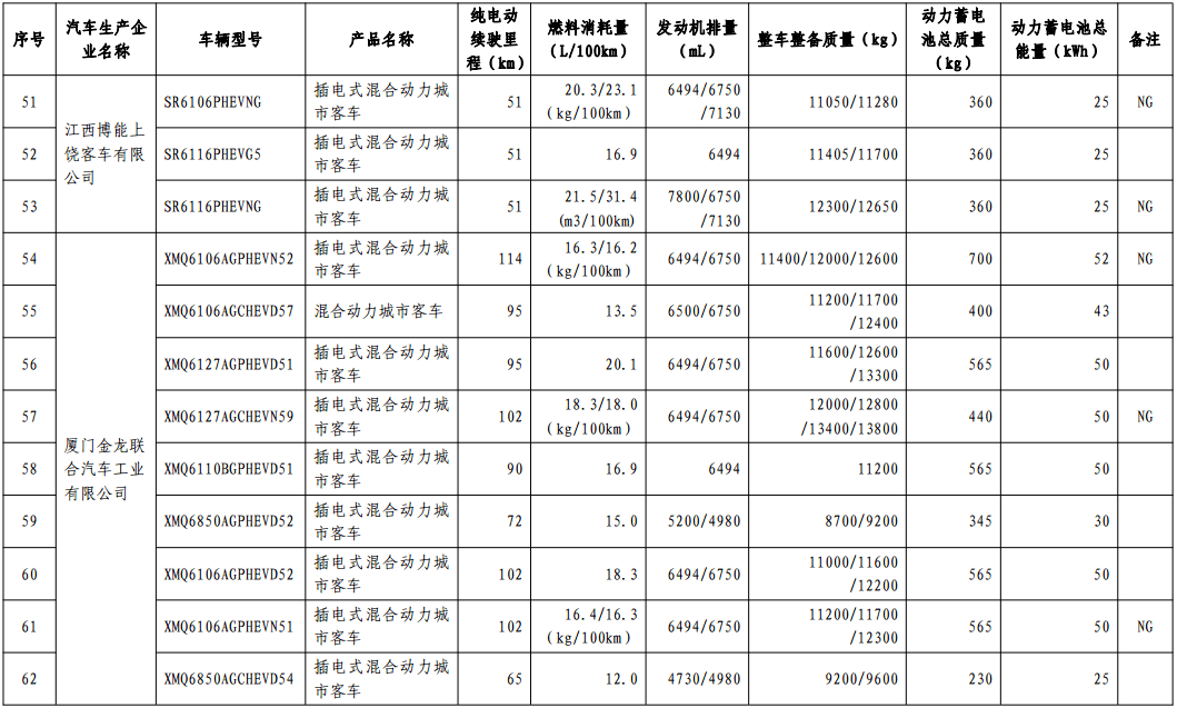 第十批免購置稅新能源車型目錄發(fā)布，776款車型入選