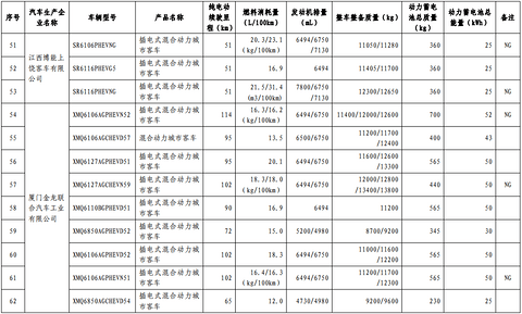 第十批免购置税新能源车型目录发布，776款车型入选