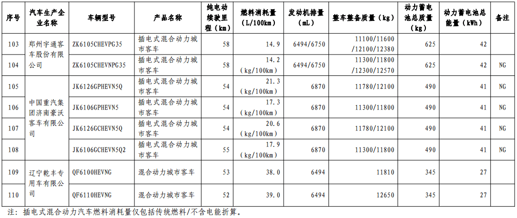 第十批免购置税新能源车型目录发布，776款车型入选