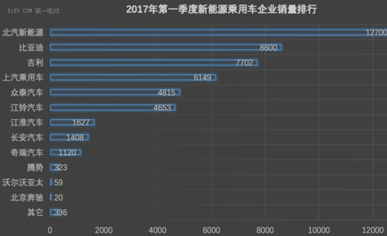 新能源號牌配置完畢，銷冠品牌北汽新能源受追捧