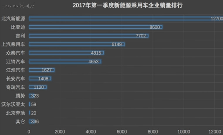 新能源号牌配置完毕，销冠品牌北汽新能源受追捧