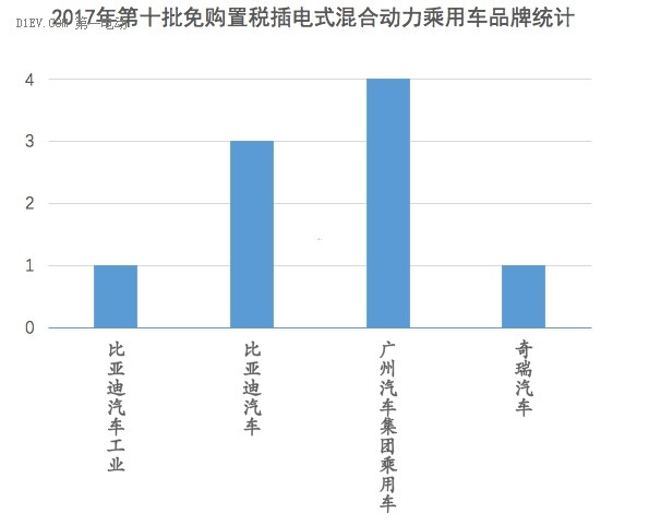 第十批免購置稅插電式混合動力乘用車
