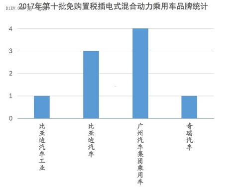 第十批免购置税插电式混合动力乘用车