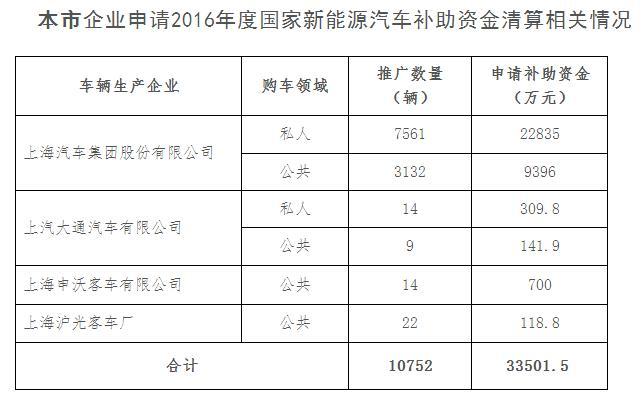 上海市2016年新能源汽車國(guó)補(bǔ)清算公示，4家企業(yè)共獲近3.4億補(bǔ)貼