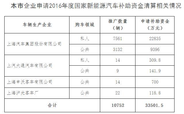 上海市2016年新能源汽車國補清算公示，4家企業(yè)共獲近3.4億補貼