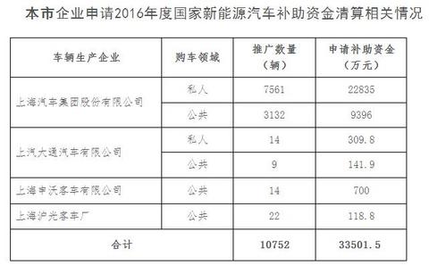 上海市2016年新能源汽车国补清算公示，4家企业共获近3.4亿补贴