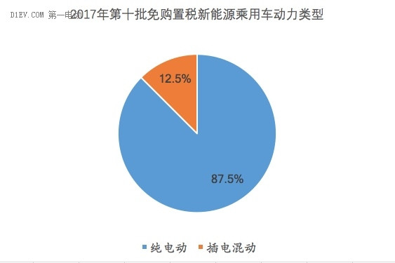 2017年第十批免购置税新能源乘用车动力类型