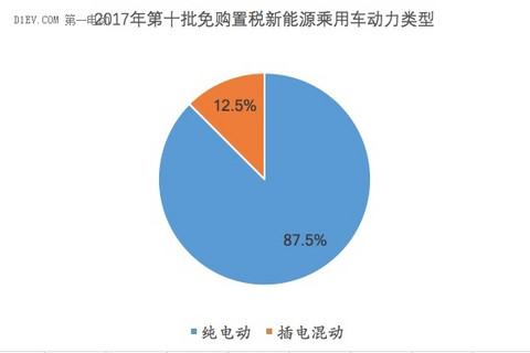 2017年第十批免购置税新能源乘用车动力类型