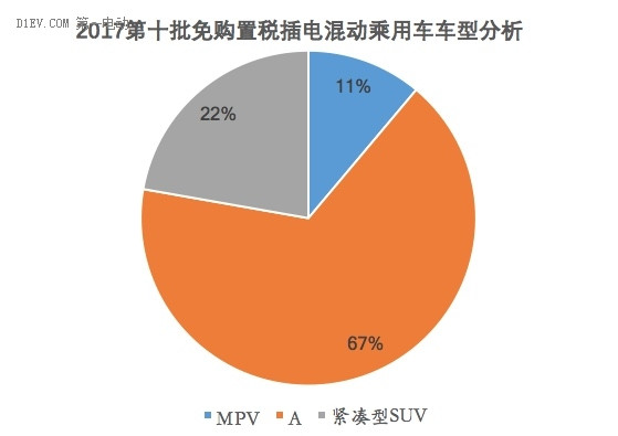 2017第十批免購置稅插電混動乘用車車型分析