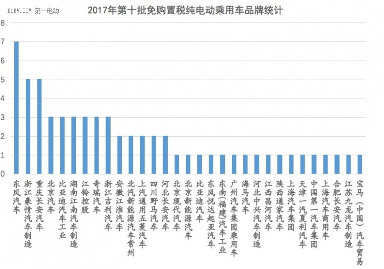 2017年第十批免購置稅新能源車型