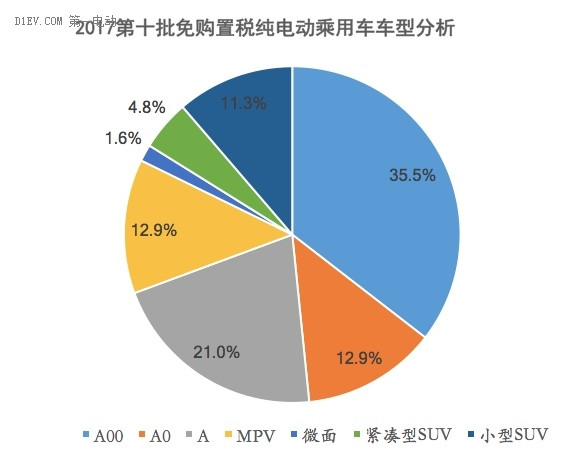 2017第十批免购置税新能源乘用车车型分析 